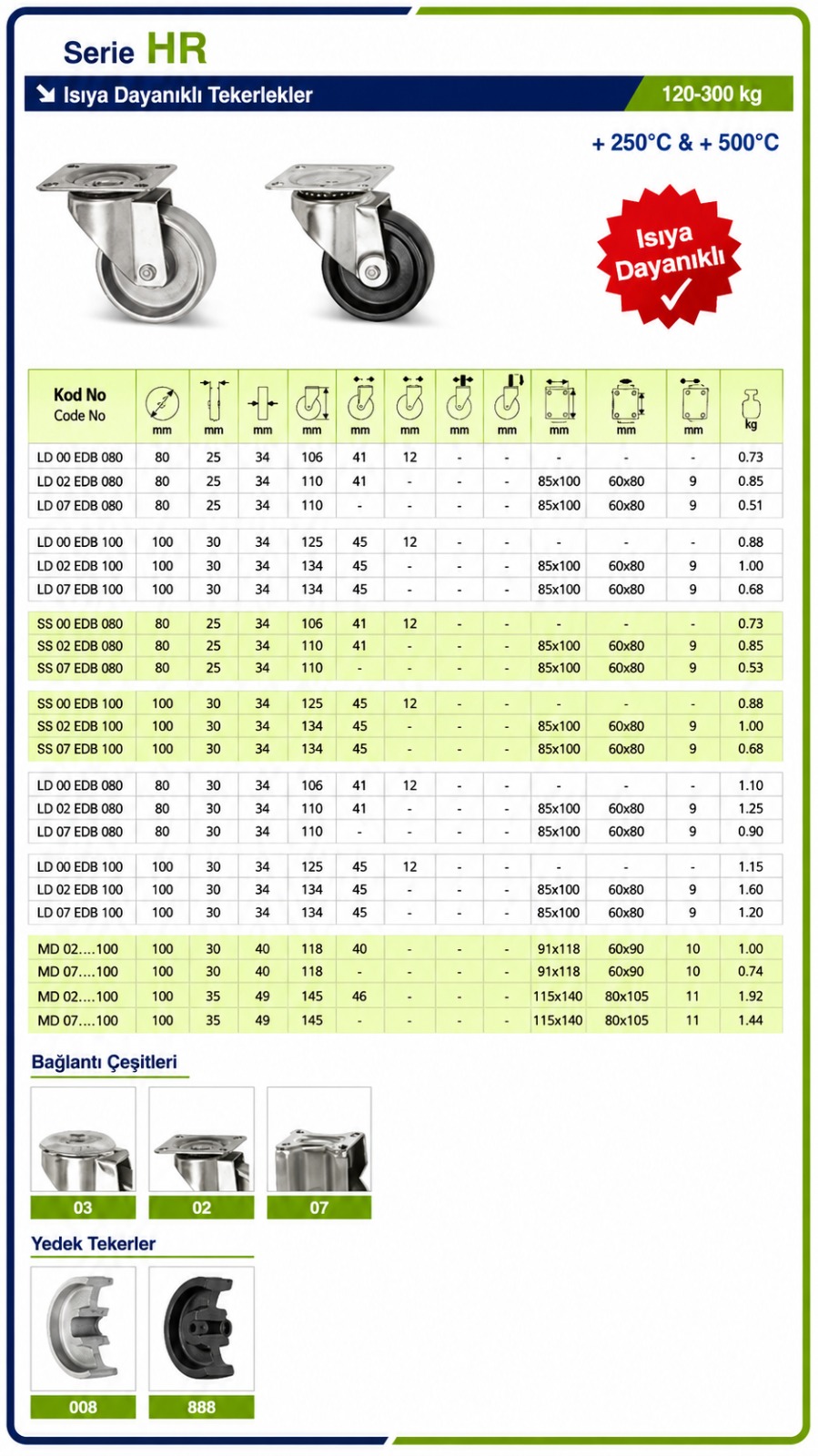 HR Serisi - Isıya Dayanıklı Tekerler